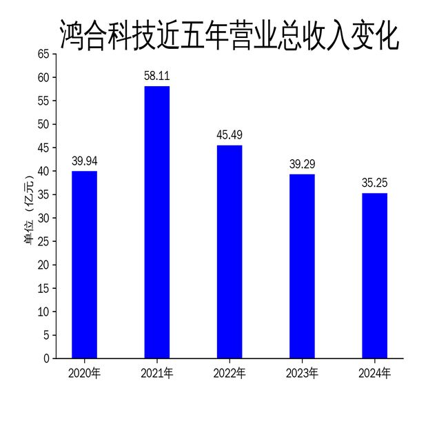 营收下滑1029%净利润锐减3120%开元ky棋牌鸿合科技2024年财报：(图2)